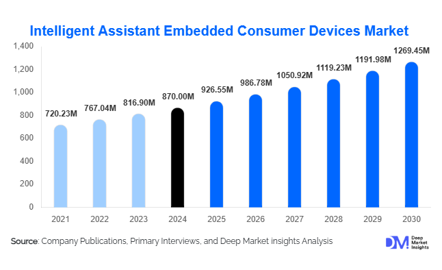 Intelligent Assistant Embedded Consumer Devices Market Size, Share & Growth Report | 2030