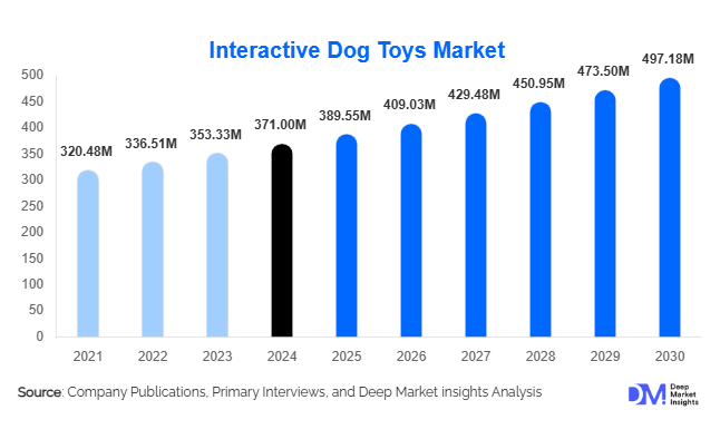 Interactive Dog Toys Market Size, Share & Demand By 2030