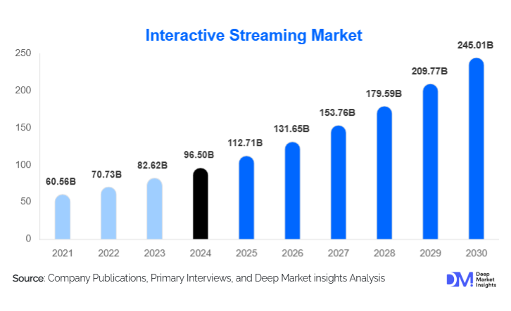 Interactive Streaming Market Size, Trends & Growth Report | 2030