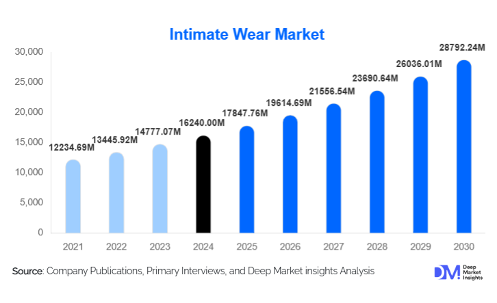 Intimate Wear Market Size, Trends & Growth By 2030