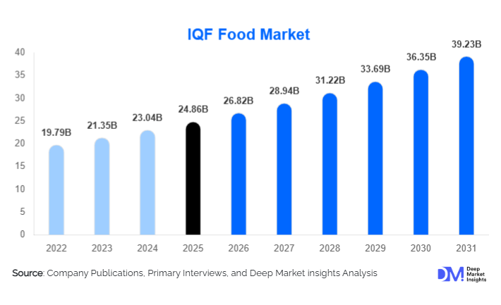 IQF Food Market Size, Share & Growth Report | 2031