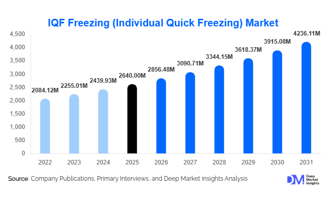 IQF Freezing Market Size, Share & Growth Report | 2031