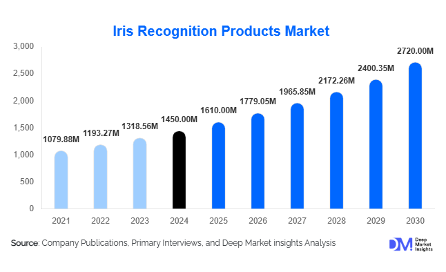 Iris Recognition Products Market Size, Share, Trends & Opportunities | 2030