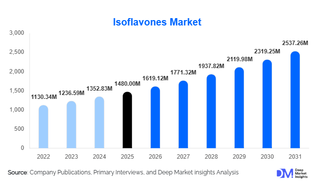 Isoflavones Market Size, Share & Growth Report | 2031