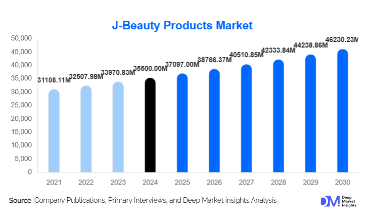 J-Beauty Products Market Size, Trends & Demand By 2030