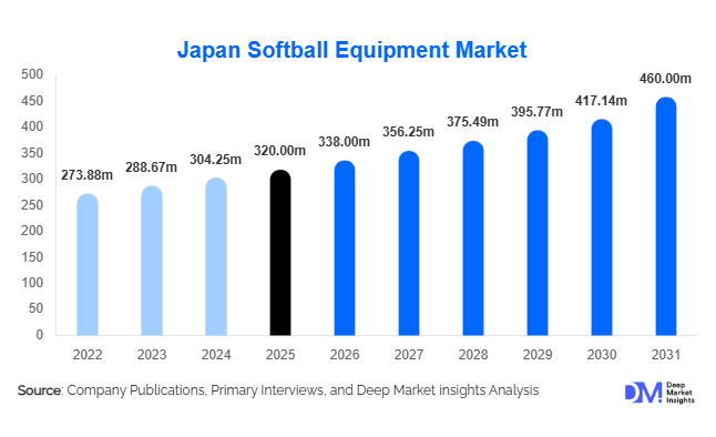 Japan Softball Equipment Market Size, Share & Growth Report | 2031