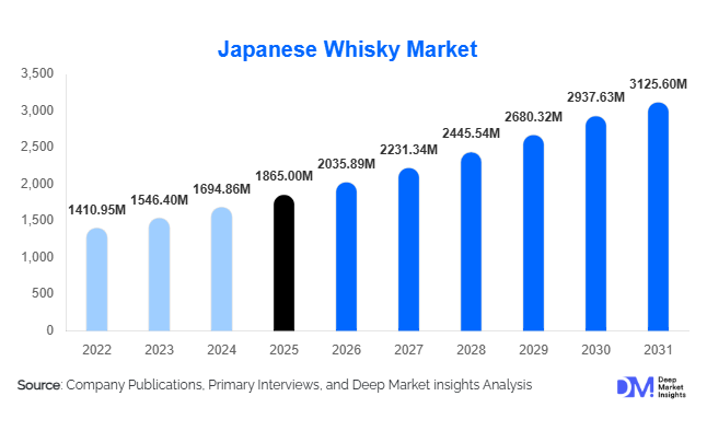 Japanese Whisky Market Size, Share & Growth Report | 2031