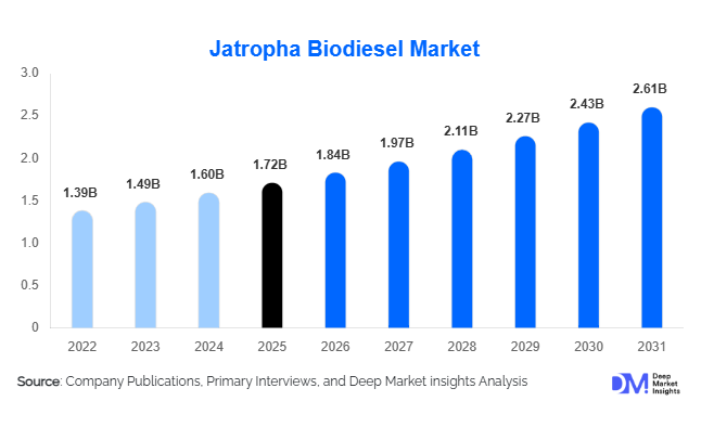 Jatropha Biodiesel Market Size, Share & Growth Report | 2031