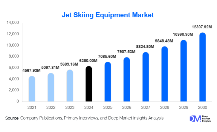 Jet Skiing Equipment Market Size, Trends & Growth By 2030