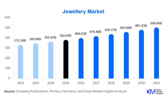 Jewellery Market Size, Share & Growth Report | 2031