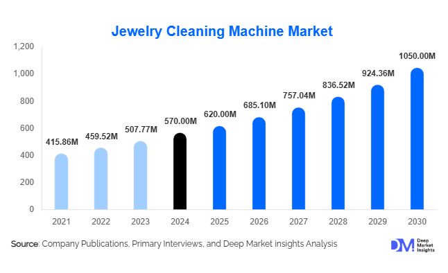 Jewelry Cleaning Machine Market Size, Share & Growth Report | 2030