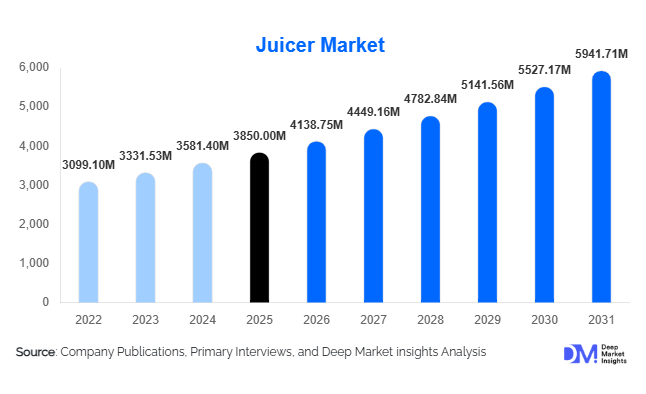 Juicer Market Size, Share & Growth Report | 2031