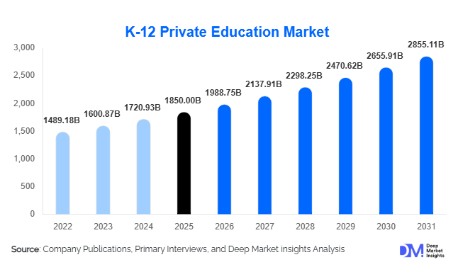 K-12 Private Education Market Size, Share & Growth Report | 2031