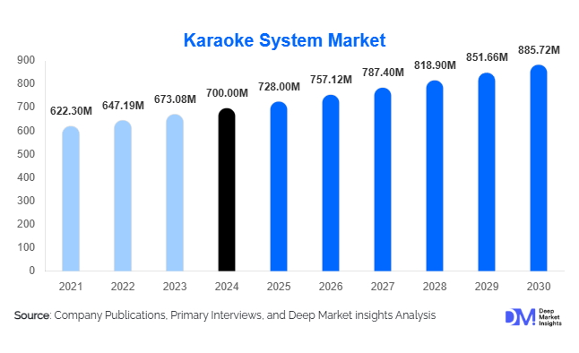 Karaoke System Market 