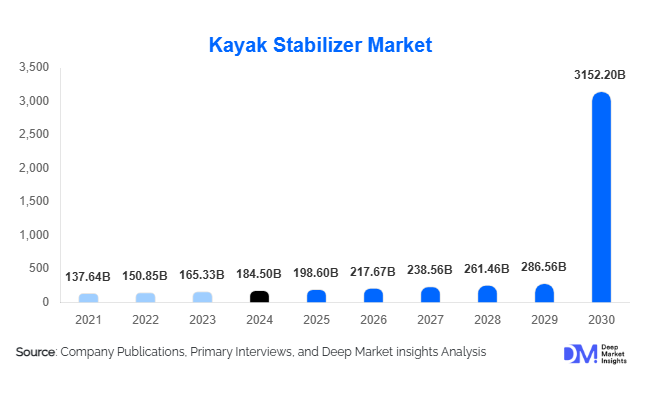 Kayak Stabilizer Market Size, Share & Forecast 2025–2030