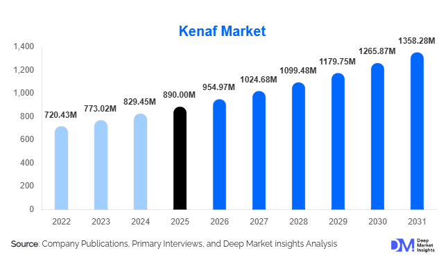 Kenaf Market Size, Share & Growth Report | 2031