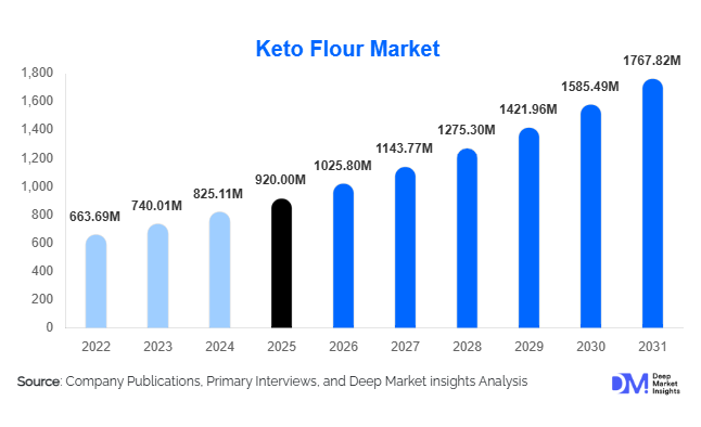 Keto Flour Market Size, Share & Growth Report | 2031
