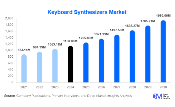 Keyboard Synthesizers Market