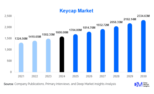 Keycap Market Size, Share & Growth Report | 2030