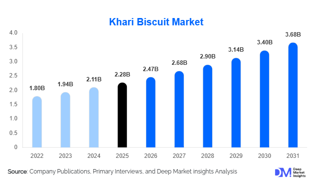 Khari Biscuit Market Size, Share & Growth Report | 2031