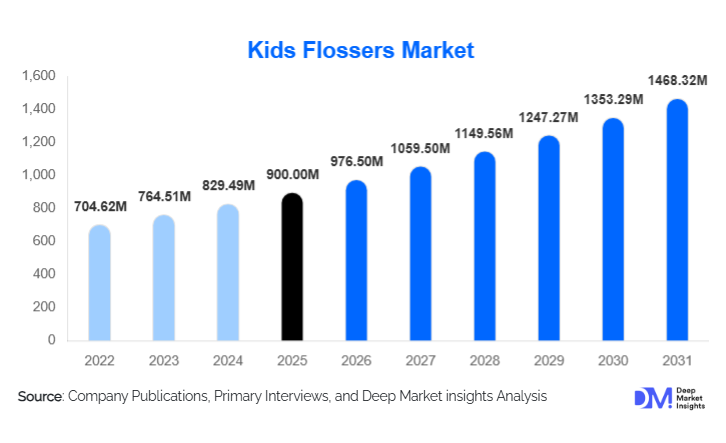 Kids Flossers Market Size, Top Companies & Growth By 2031