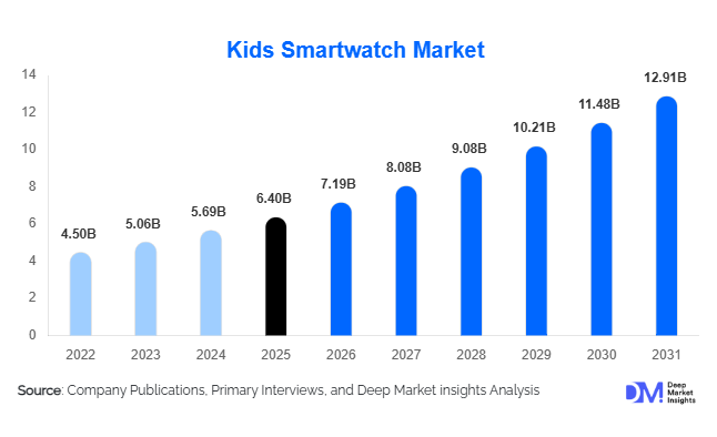 Kids Smartwatch Market Size, Share & Growth Report | 2031