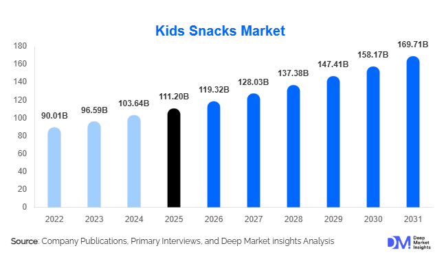 Kids Snacks Market Size, Share & Growth Report | 2031