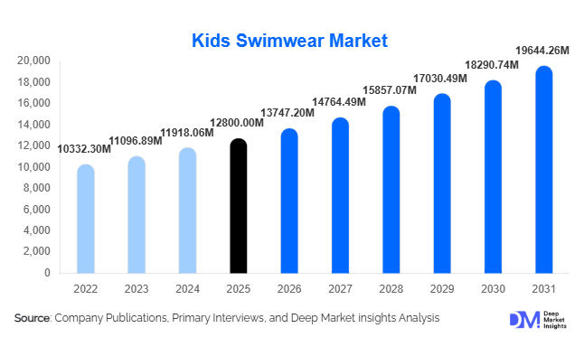 Kids Swimwear Market Size, Share & Growth Report | 2031