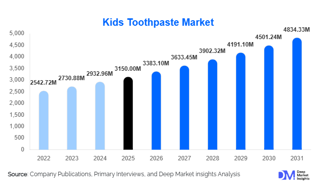 Kids Toothpaste Market
