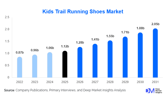 Kids Trail Running Shoes Market Size, Share & Growth Report | 2031