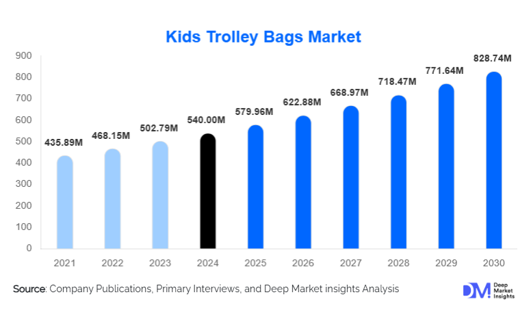 Kids Trolley Bags Market Size, Share & Growth Report | 2030
