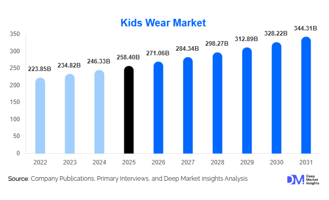 Kids Wear Market Size, Share & Growth Report | 2031