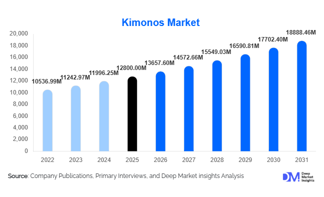 Kimonos Market Size, Share & Growth Report | 2031