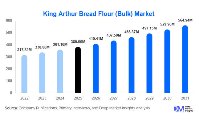 King Arthur Bread Flour (Bulk) Market Size, Share & Growth Report | 2031
