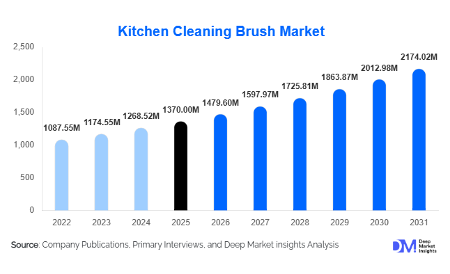 Kitchen Cleaning Brush Market Size, Share & Growth Report | 2031