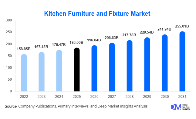 Kitchen Furniture and Fixture Market Size, Share & Growth Report | 2031