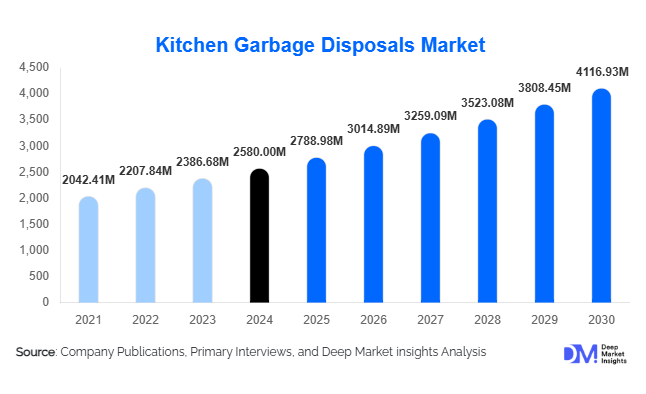 Kitchen Garbage Disposals Market Size, Growth & Trend Analysis | 2030