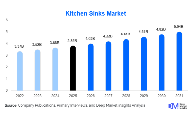 Kitchen Sinks Market Size, Share & Growth Report | 2031