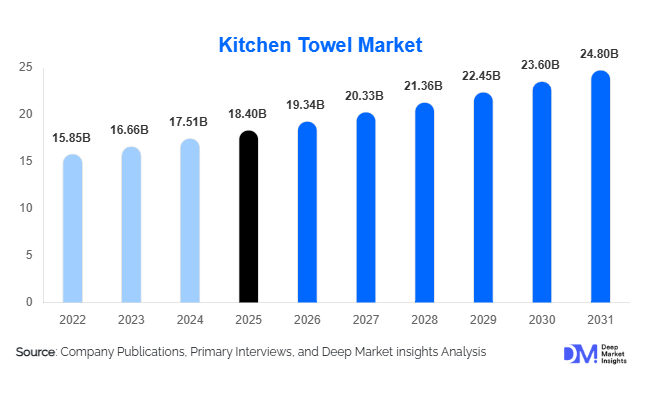 Kitchen Towel Market Size, Share & Growth Report | 2031
