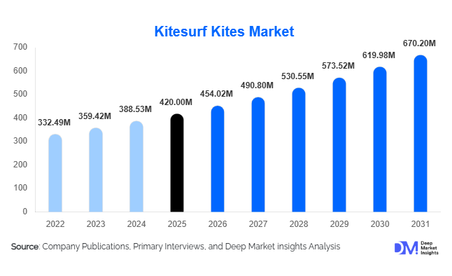 Kitesurf Kites Market Size, Share & Growth Report | 2031