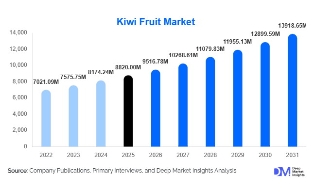 Kiwi Fruit Market Size, Share & Growth Report | 2031