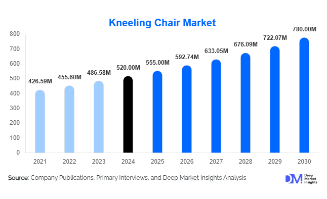 Kneeling Chair Market Size, Growth, and Trends Report | 2030