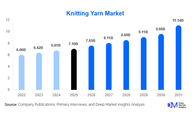 Knitting Yarn Market Size, Share & Growth Report | 2031