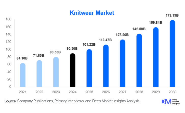 Knitware Market Size, Share, Growth & Trends Report By 2030
