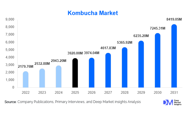 Global Kombucha Market Size, Share & Growth Report | 2031