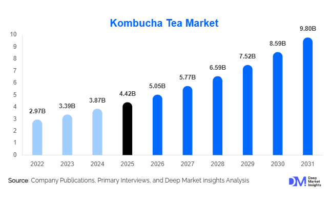 Kombucha Tea Market Size, Share & Growth Report | 2031