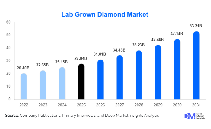 Lab Grown Diamond Market