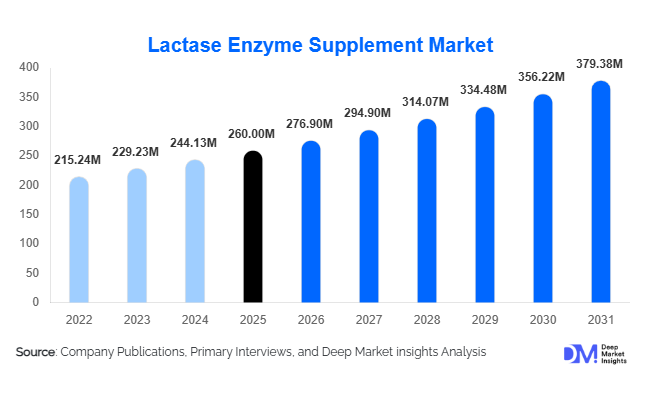 Lactase Enzyme Supplement Market Size, Share & Growth Report | 2031