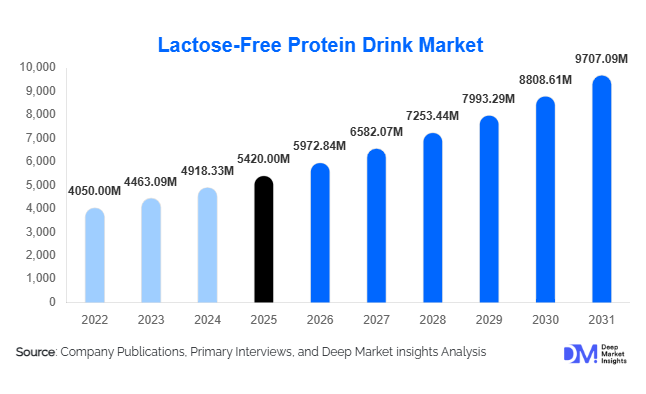 Lactose-Free Protein Drink Market