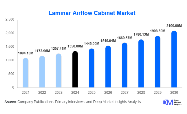 Laminar Airflow Cabinet Market Size, Share & Growth Report | 2030